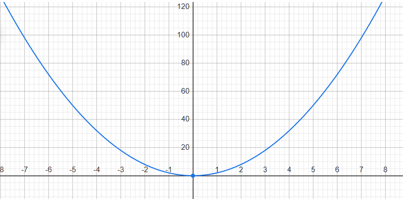 función 2x^2